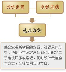 安通厂房网